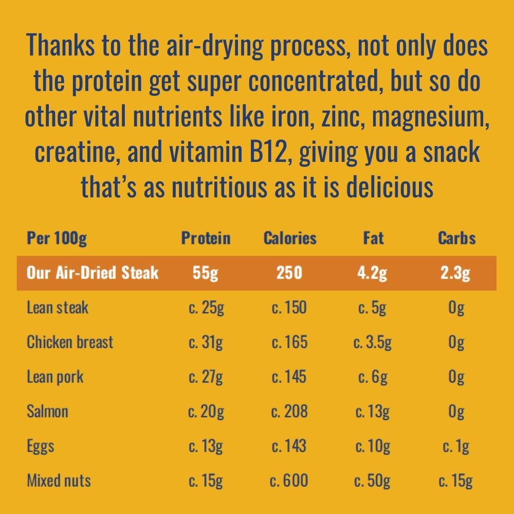 Text  and table highlighting air-dried beef steak's healthy nutrients | Morish Snacks